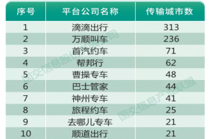 受疫情影響一季度網(wǎng)約車(chē)訂單降8成，持證車(chē)輛及司機(jī)卻在增長(zhǎng)